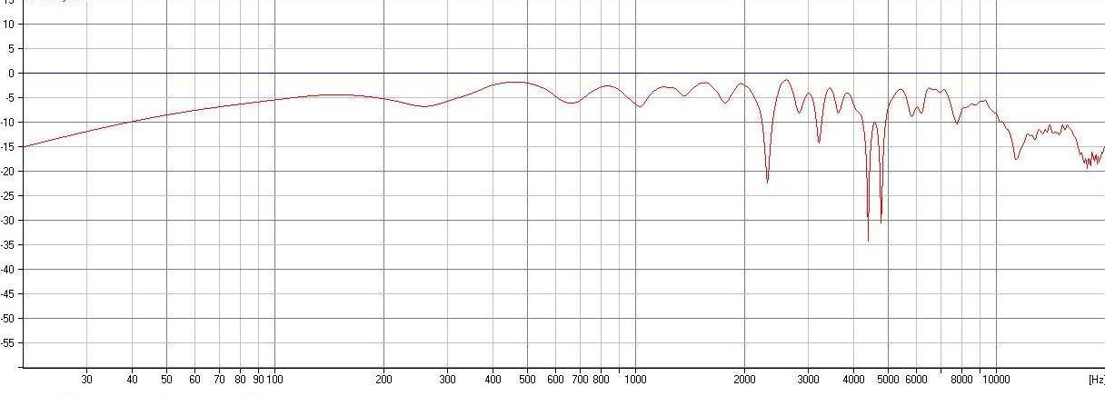 dipol 08 simulated frequency response 6 drivers