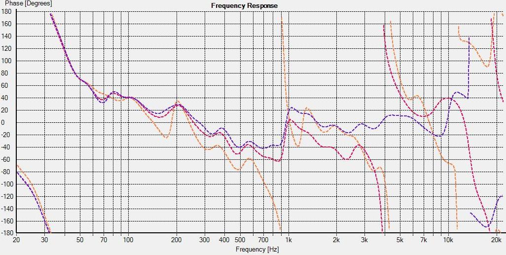 Model2 Phase unter horizontalen Winkeln