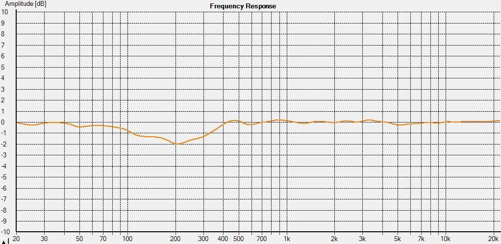 Differenzmessung nach Anpassung