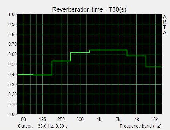 Nachhallzeit T30