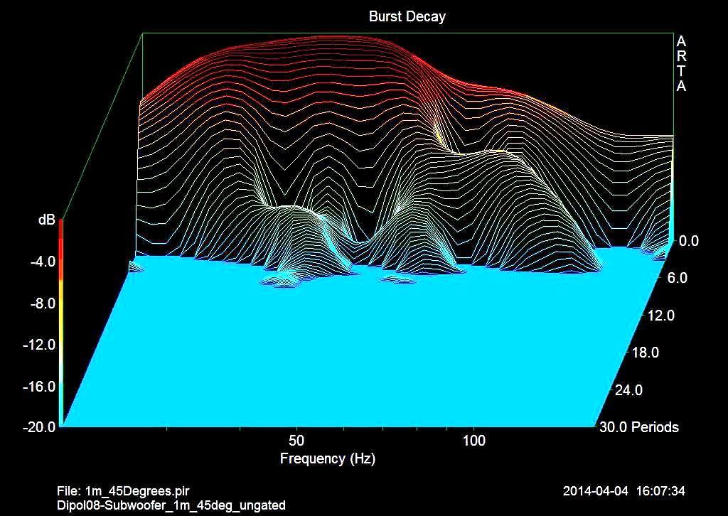 Dipol Subwoofer Burst Decay im Hörraum 1m Abstand