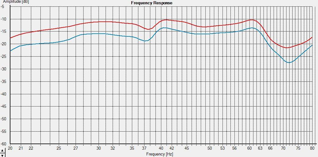 Dipol Subwoofer Nahfeld Dist 1m 00vs45 Grad Glaettung 1/12 Oktave