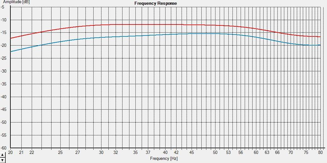 Dipol Subwoofer Nahfeld Dist 1m 00vs45 Grad Glaettung 1/2 Oktave